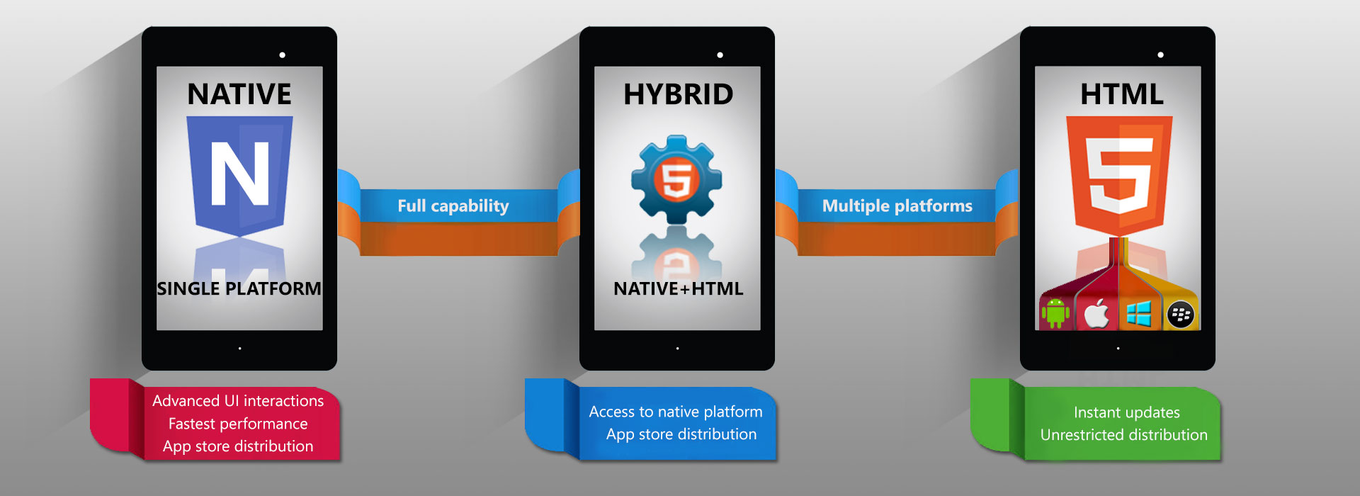 apps development